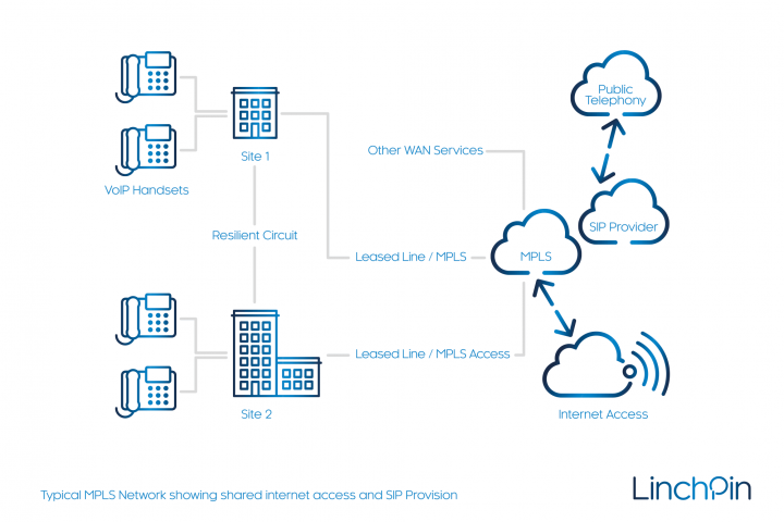 wan-services-linchpin-mpls-sip-example-hr